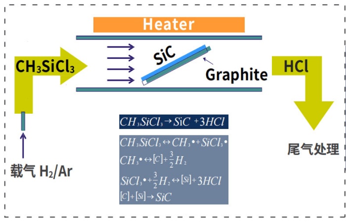 1. CVD process schematic
