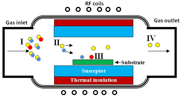 2. MOCVD-reactor-basic-scheme