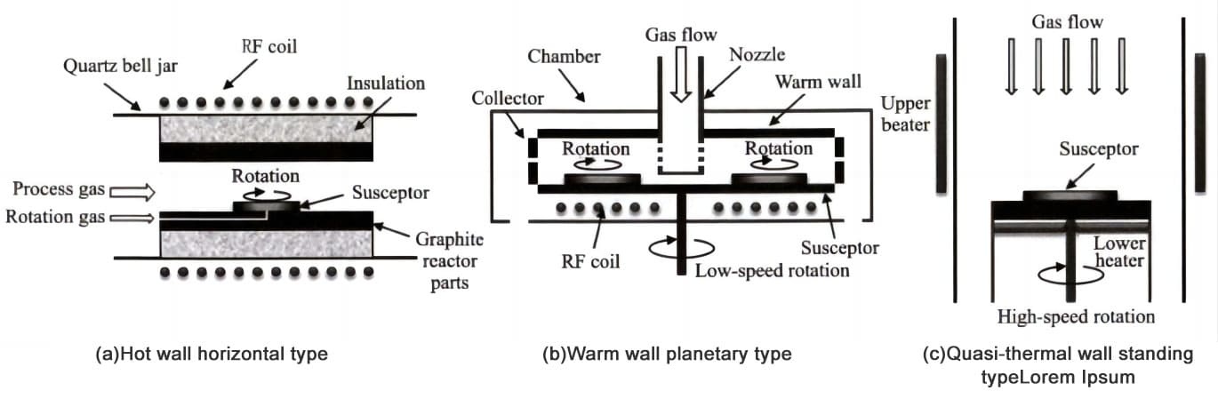 silicon carbide epitaxial growth furnace
